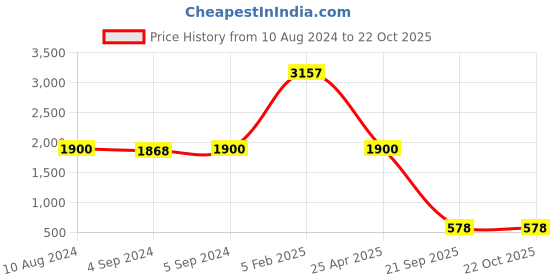 ajio.com dishis Sterling Silver Minimalistic Teddy Pendant dishis Price History Graph from 10 Aug 2024 to 22 Oct 2025