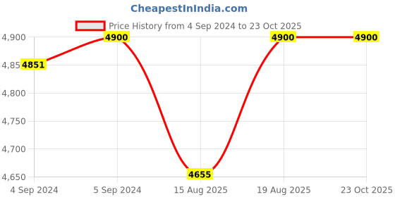 ajio.com shyle Sterling Silver Moh Leaf Drop Versatile Anklets shyle Price History Graph from 4 Sep 2024 to 23 Oct 2025
