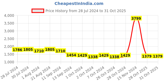 ajio.com giva Sterling Silver Moon & Stars Bracelet giva Price History Graph from 28 Jul 2024 to 31 Oct 2025