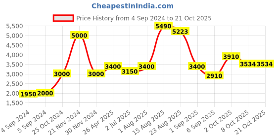 ajio.com akshat sapphire Sterling Silver Mother Mary Pendant with Chain akshat sapphire Price History Graph from 4 Sep 2024 to 20 Oct 2025