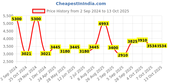 ajio.com akshat sapphire Sterling Silver Murugan Pendant with Chain akshat sapphire Price History Graph from 2 Sep 2024 to 13 Oct 2025