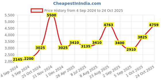 ajio.com akshat sapphire Sterling Silver Murugan Pendant with Chain akshat sapphire Price History Graph from 4 Sep 2024 to 24 Oct 2025