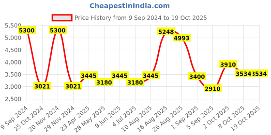 ajio.com akshat sapphire Sterling Silver Murugan Pendant with Chain akshat sapphire Price History Graph from 9 Sep 2024 to 18 Oct 2025