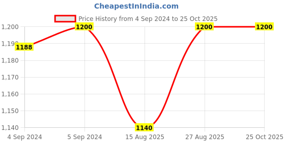 ajio.com shyle Sterling Silver Musical Note Rakhi shyle Price History Graph from 4 Sep 2024 to 24 Oct 2025