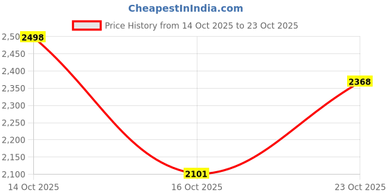 ajio.com giva Sterling Silver My Beloved Bracelet giva Price History Graph from 14 Oct 2025 to 23 Oct 2025