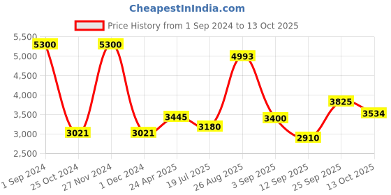 ajio.com akshat sapphire Sterling Silver Name Alphabet Chain Pendant akshat sapphire Price History Graph from 1 Sep 2024 to 13 Oct 2025
