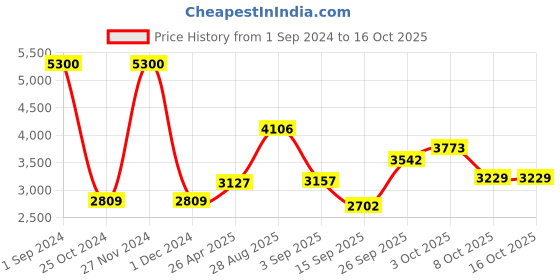 ajio.com akshat sapphire Sterling Silver Name Alphabet chain Pendant akshat sapphire Price History Graph from 1 Sep 2024 to 16 Oct 2025