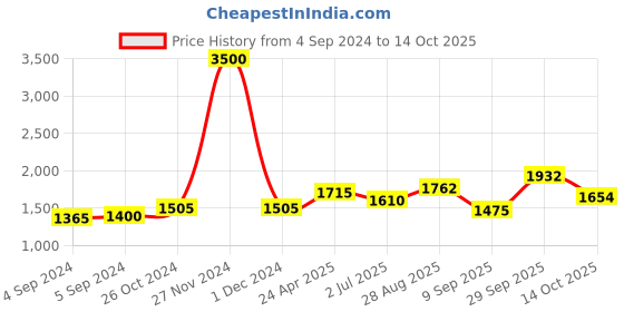 ajio.com akshat sapphire Sterling Silver Name Alphabet Chain Pendant akshat sapphire Price History Graph from 4 Sep 2024 to 14 Oct 2025