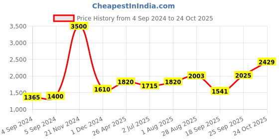 ajio.com akshat sapphire Sterling Silver Name Alphabet Chain Pendant akshat sapphire Price History Graph from 4 Sep 2024 to 24 Oct 2025
