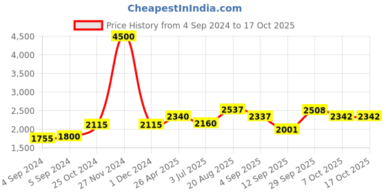 ajio.com akshat sapphire Sterling Silver Name Alphabet Pendant akshat sapphire Price History Graph from 4 Sep 2024 to 16 Oct 2025