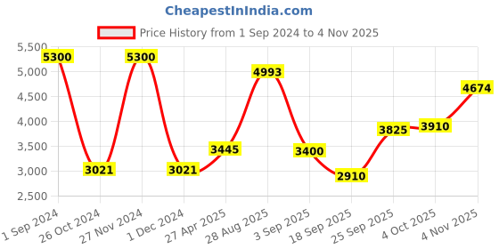 ajio.com akshat sapphire Sterling Silver Name Alphabet Pendant akshat sapphire Price History Graph from 1 Sep 2024 to 4 Nov 2025