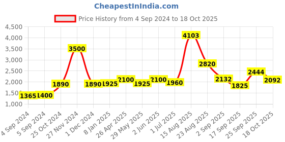 ajio.com akshat sapphire Sterling Silver Name Alphabet Pendant akshat sapphire Price History Graph from 4 Sep 2024 to 18 Oct 2025