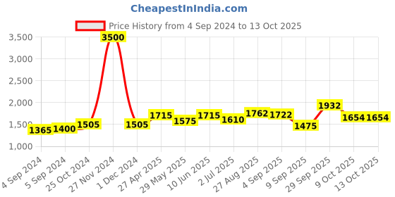 ajio.com akshat sapphire Sterling Silver Name Alphabet Pendant with Chain akshat sapphire Price History Graph from 4 Sep 2024 to 13 Oct 2025