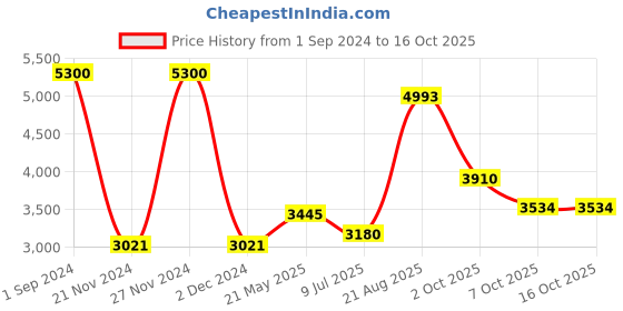 ajio.com akshat sapphire Sterling Silver Name Alphabet Pendant with Chain akshat sapphire Price History Graph from 1 Sep 2024 to 16 Oct 2025