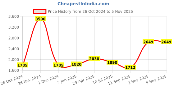 ajio.com akshat sapphire Sterling Silver Neem Karoli Baba Pendant akshat sapphire Price History Graph from 26 Oct 2024 to 4 Nov 2025