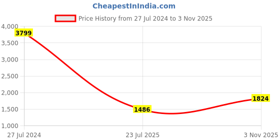 ajio.com giva Sterling Silver Oceanic Square Pendant with Chain giva Price History Graph from 27 Jul 2024 to 3 Nov 2025