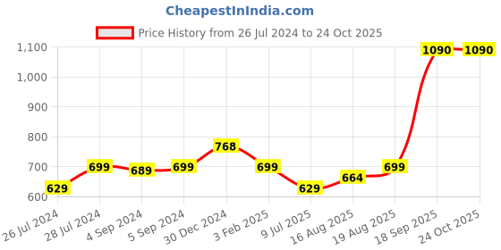 ajio.com iski uski Sterling Silver Om Charm Rakhi iski uski Price History Graph from 26 Jul 2024 to 23 Oct 2025