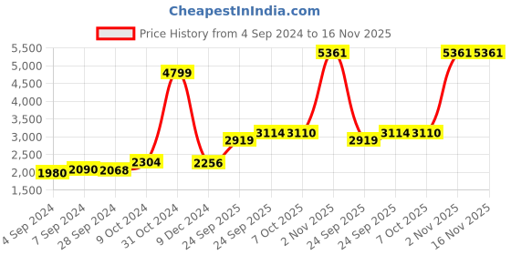 ajio.com giva Sterling Silver Om Coin giva Price History Graph from 4 Sep 2024 to 15 Nov 2025