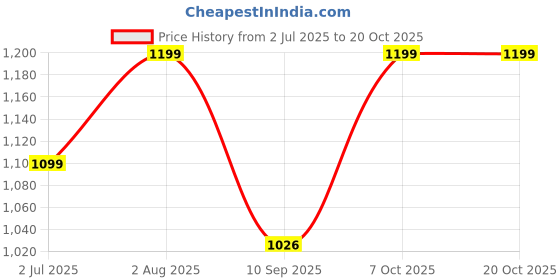 ajio.com jewelyaari Sterling Silver Om Ganesha Rakhi jewelyaari Price History Graph from 2 Jul 2025 to 20 Oct 2025