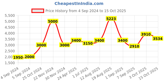 ajio.com akshat sapphire Sterling Silver Om Pendant with Chain akshat sapphire Price History Graph from 4 Sep 2024 to 15 Oct 2025