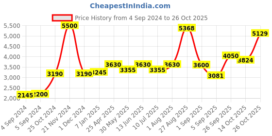 ajio.com akshat sapphire Sterling Silver Om Pendant with Chain akshat sapphire Price History Graph from 4 Sep 2024 to 26 Oct 2025