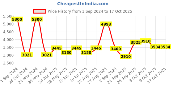 ajio.com akshat sapphire Sterling Silver Om Pendant with Chain akshat sapphire Price History Graph from 1 Sep 2024 to 16 Oct 2025