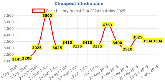 ajio.com akshat sapphire Sterling Silver Om Pendant with Chain akshat sapphire Price History Graph from 4 Sep 2024 to 3 Nov 2025