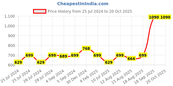 ajio.com iski uski Sterling Silver Om Rakhi iski uski Price History Graph from 25 Jul 2024 to 20 Oct 2025