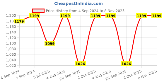 ajio.com jewelyaari Sterling Silver Om Rakhi jewelyaari Price History Graph from 4 Sep 2024 to 7 Nov 2025