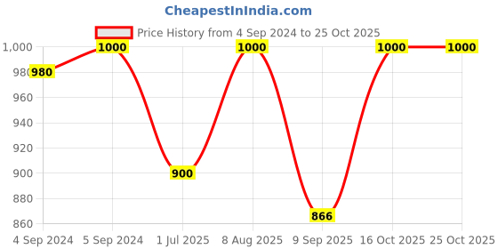 ajio.com jewelyaari Sterling Silver OM Rakhi with Mini Kumkum & Chawal Box jewelyaari Price History Graph from 4 Sep 2024 to 22 Oct 2025