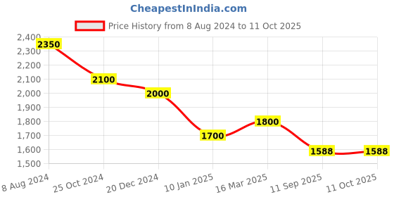 ajio.com osasbazaar Sterling Silver Om Trishul Pendant with Chain osasbazaar Price History Graph from 8 Aug 2024 to 10 Oct 2025