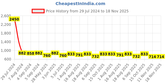 ajio.com arte Sterling Silver Om Trishul Rakhi arte Price History Graph from 29 Jul 2024 to 17 Nov 2025