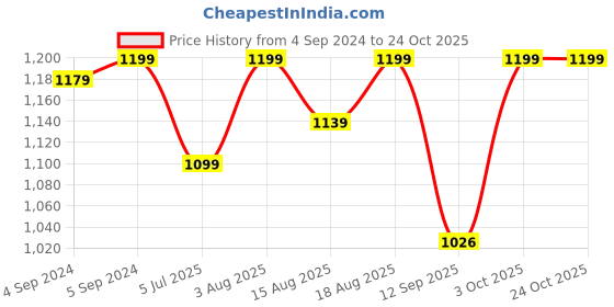 ajio.com jewelyaari Sterling Silver Om Trishul Rakhi jewelyaari Price History Graph from 4 Sep 2024 to 23 Oct 2025