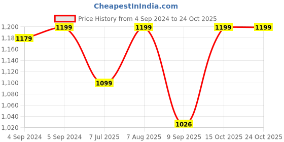 ajio.com jewelyaari Sterling Silver Om Trishul Rakhi jewelyaari Price History Graph from 4 Sep 2024 to 22 Oct 2025