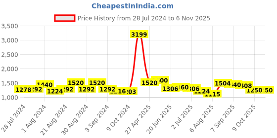 ajio.com giva Sterling Silver Om with Floral Rakhi giva Price History Graph from 28 Jul 2024 to 6 Nov 2025