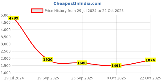 ajio.com giva Sterling Silver Oxidised Dragon Ring giva Price History Graph from 29 Jul 2024 to 22 Oct 2025