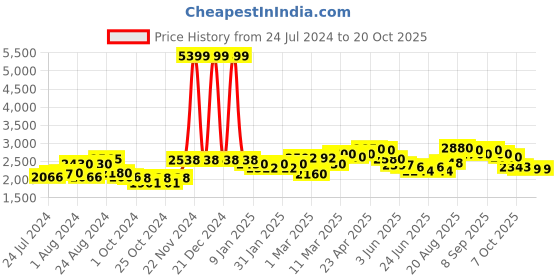 ajio.com giva Sterling Silver Oxidised Graceful Om Pendant with Chain giva Price History Graph from 24 Jul 2024 to 20 Oct 2025