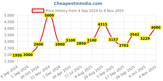 ajio.com akshat sapphire Sterling Silver Panchmukhi Hanuman Pendant with Chain akshat sapphire Price History Graph from 4 Sep 2024 to 4 Nov 2025