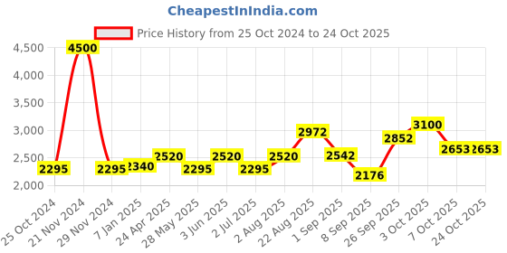 ajio.com akshat sapphire Sterling Silver Panchmukhi Hanuman Pendant with Chain akshat sapphire Price History Graph from 25 Oct 2024 to 23 Oct 2025