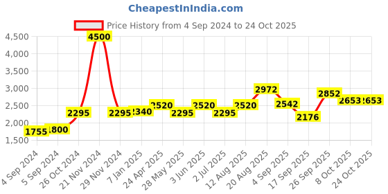 ajio.com akshat sapphire Sterling Silver Panchmukhi Hanuman Pendant with Chain akshat sapphire Price History Graph from 4 Sep 2024 to 23 Oct 2025