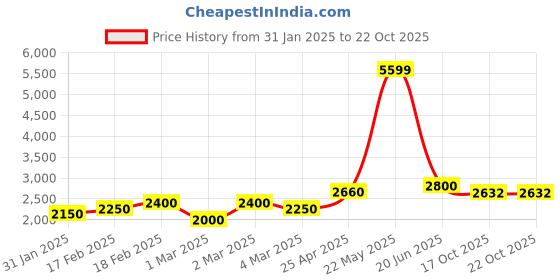 ajio.com giva Sterling Silver Pavanputra Hanuman Idol giva Price History Graph from 31 Jan 2025 to 21 Oct 2025