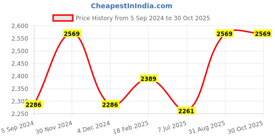ajio.com zavya Sterling Silver Pearl Beaded Anklet zavya Price History Graph from 5 Sep 2024 to 28 Oct 2025