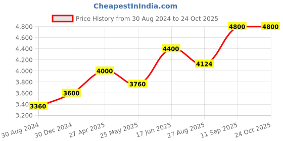 ajio.com hiflyer jewels Sterling Silver Pearl Necklace hiflyer jewels Price History Graph from 30 Aug 2024 to 22 Oct 2025