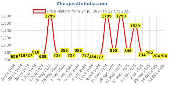 ajio.com giva Sterling Silver Pearl-Studded Rakhi giva Price History Graph from 24 Jul 2024 to 22 Oct 2025