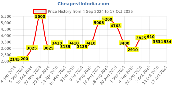 ajio.com akshat sapphire Sterling Silver Pendant with Chain akshat sapphire Price History Graph from 4 Sep 2024 to 14 Oct 2025
