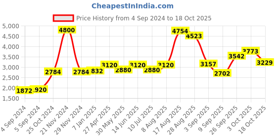 ajio.com akshat sapphire Sterling Silver Pendant with Chain akshat sapphire Price History Graph from 4 Sep 2024 to 18 Oct 2025