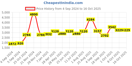 ajio.com akshat sapphire Sterling Silver Pendant with Chain akshat sapphire Price History Graph from 4 Sep 2024 to 15 Oct 2025