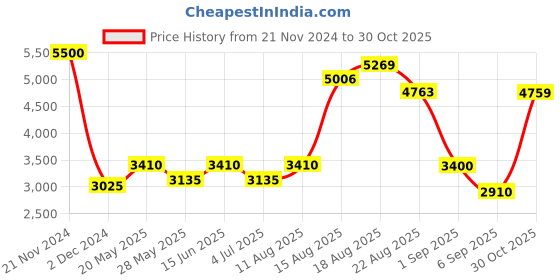 ajio.com akshat sapphire Sterling Silver Pendant with Chain akshat sapphire Price History Graph from 21 Nov 2024 to 30 Oct 2025