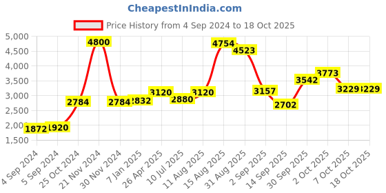 ajio.com akshat sapphire Sterling Silver Pendant with Chain akshat sapphire Price History Graph from 4 Sep 2024 to 18 Oct 2025