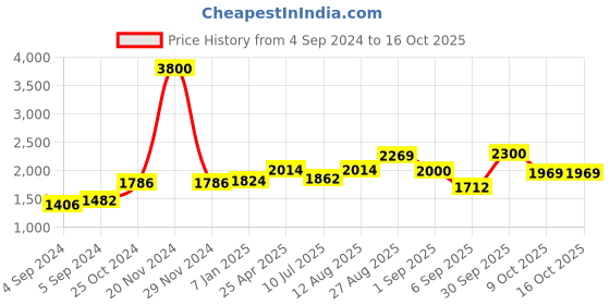 ajio.com akshat sapphire Sterling Silver Pendant with Chain akshat sapphire Price History Graph from 4 Sep 2024 to 15 Oct 2025